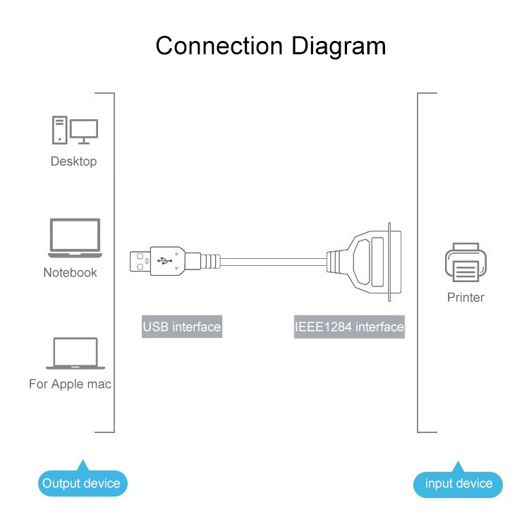 كابل طباعة USB 2.0 إلى IEEE1284، الطول: 1.5 متر، USB 2.0 إلى IEEE1284 (أزرق)