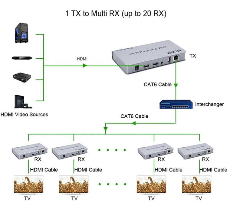 KVM 200m HDMI IP Extender RJ45 Network Cable Video Extender, Transmitter+Receiver, US Plug, 200m