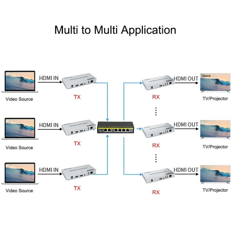 KVM 200m HDMI IP Extender RJ45 Network Cable Video Extender, Transmitter+Receiver, US Plug, 200m