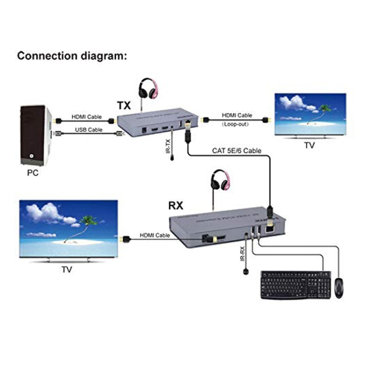 KVM 120m 4K HD Extender Computer Mouse Keyboard HDMI Single Ethernet Cable Transmitter + Receiver, US Plug, UK Plug, EU Plug