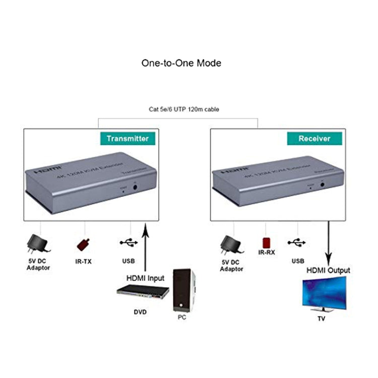 KVM 120m 4K HD Extender Computer Mouse Keyboard HDMI Single Ethernet Cable Transmitter + Receiver, US Plug, UK Plug, EU Plug