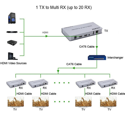 KVM 200m HDMI IP Extender RJ45 Network Cable Video Extender, Transmitter+Receiver, US Plug, 200m